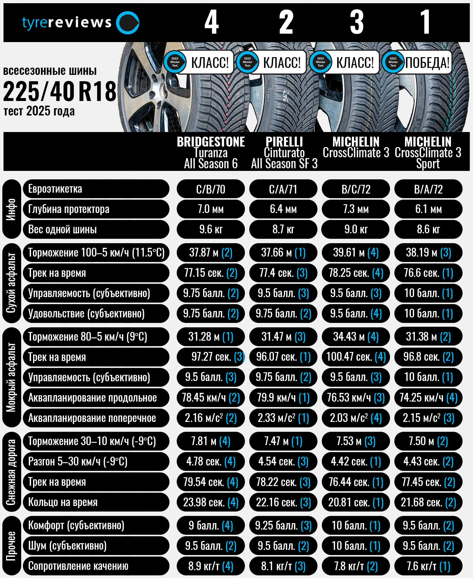 test-allseason-225-40-R18-tyre-reviews-2025-2